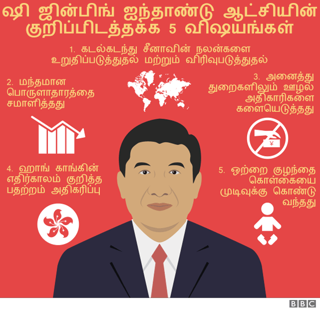 ஷி ஜின்பிங் ஐந்தாண்டு ஆட்சி