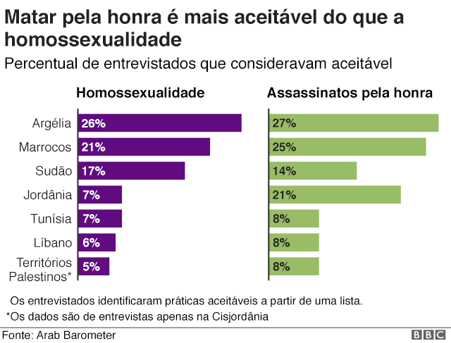 Gráfico mostra que matar pela honra é mais aceitável do que homessexualidade