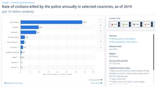 Tỷ lệ giết chết thường dân của cảnh sát Mỹ cao nhất thế giới, theo thống kê của Statista