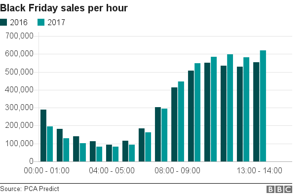 Black Friday Sales Bonanza Set To Hit A Record Bbc News