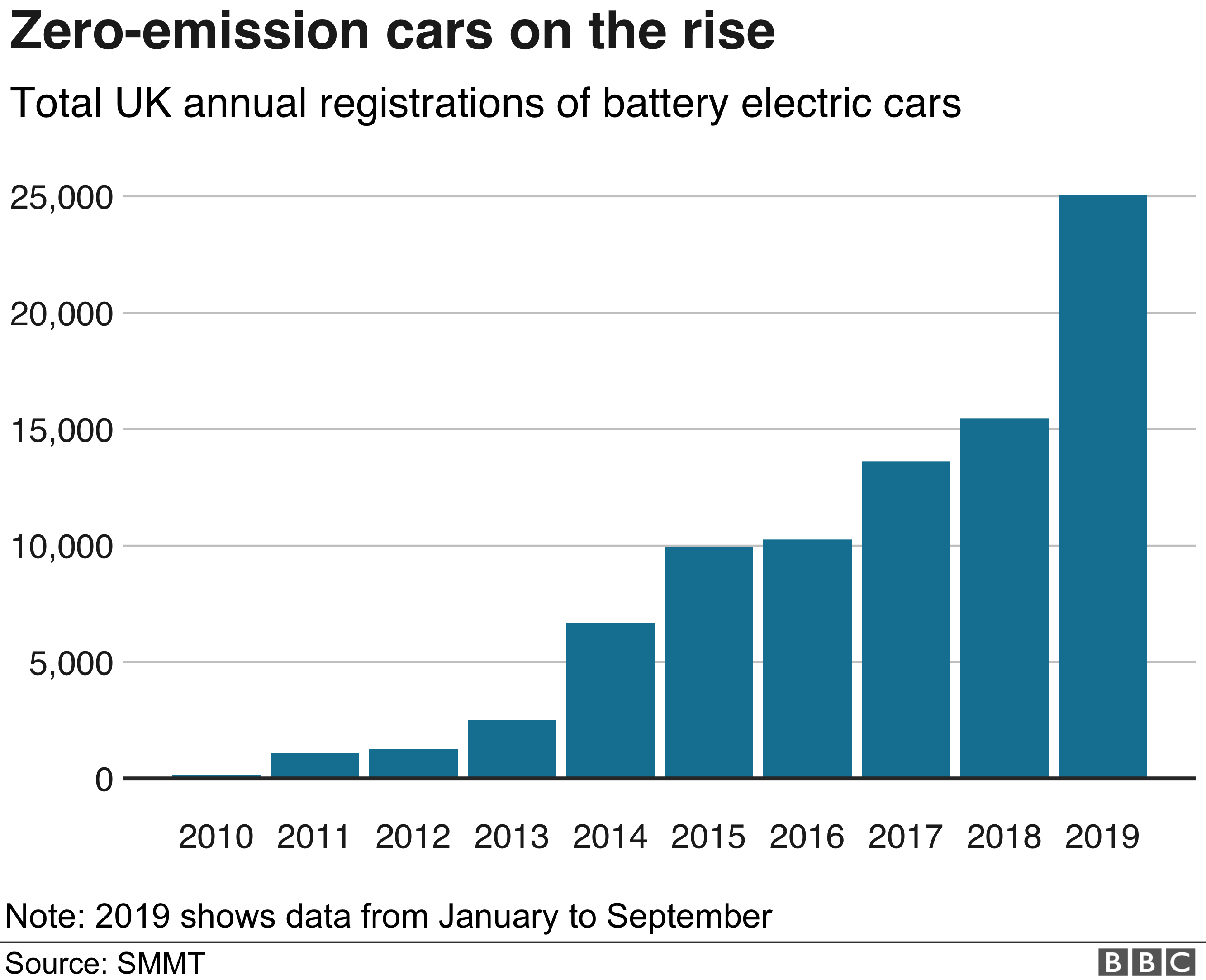 Zero emissions cars chart