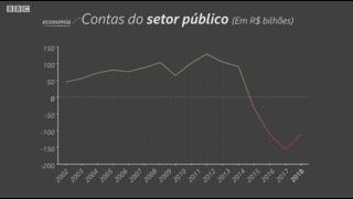 Contas do setor público