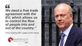 Крис Грейлинг говорит: нам нужно соглашение о свободной торговле с Европейским союзом, которое позволит нам контролировать поток людей в страну и из страны.