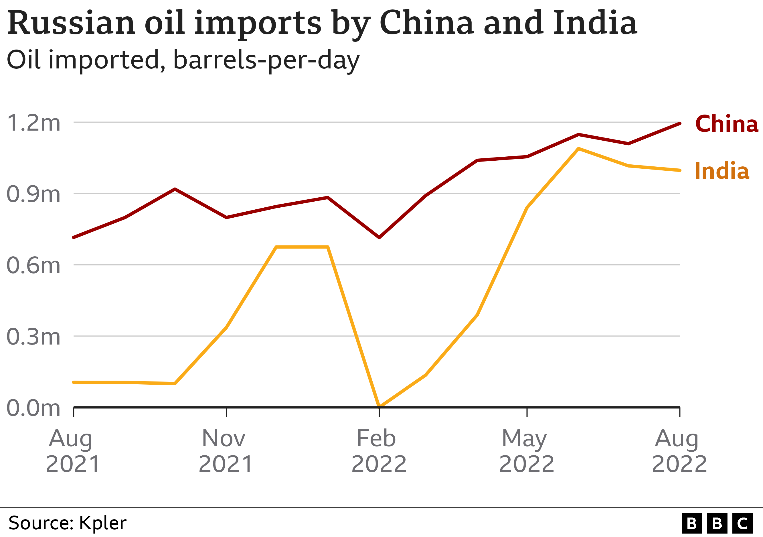 Ukraine crisis Russian oil turns to Asia BBC News