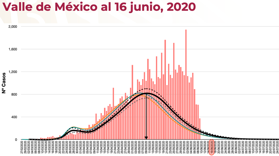 Coronavirus en México el país supera las 20.000 muertes por covid19