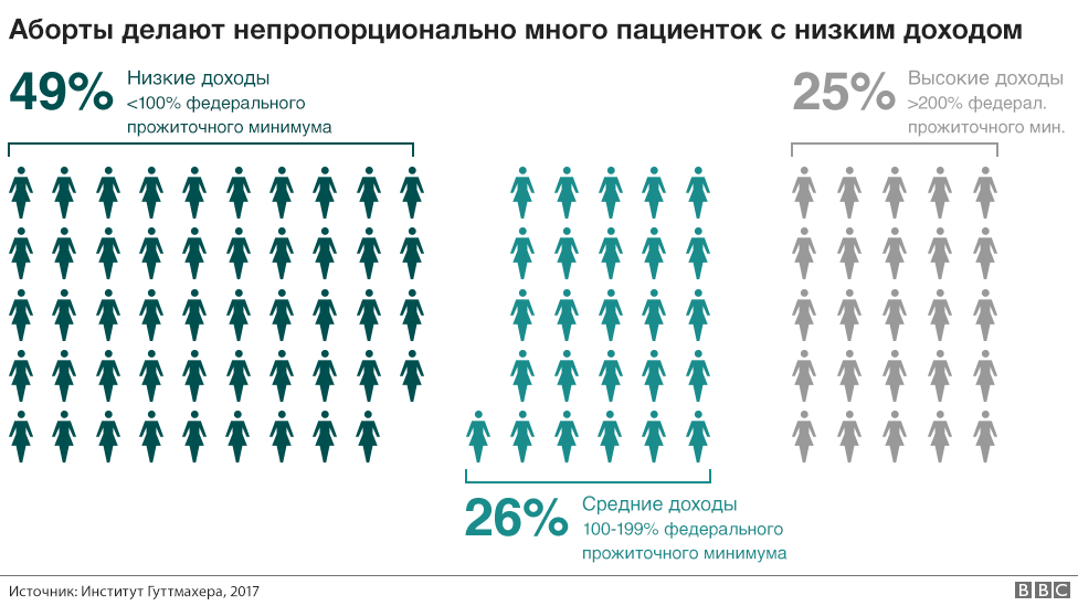 Аборты делают непропорционально много пациентов с нижким доходом, графика