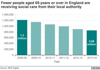 10 charts that show what’s gone wrong with social care - BBC News