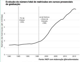 Evolução do número total de matrículas em cursos presenciais de gradução
