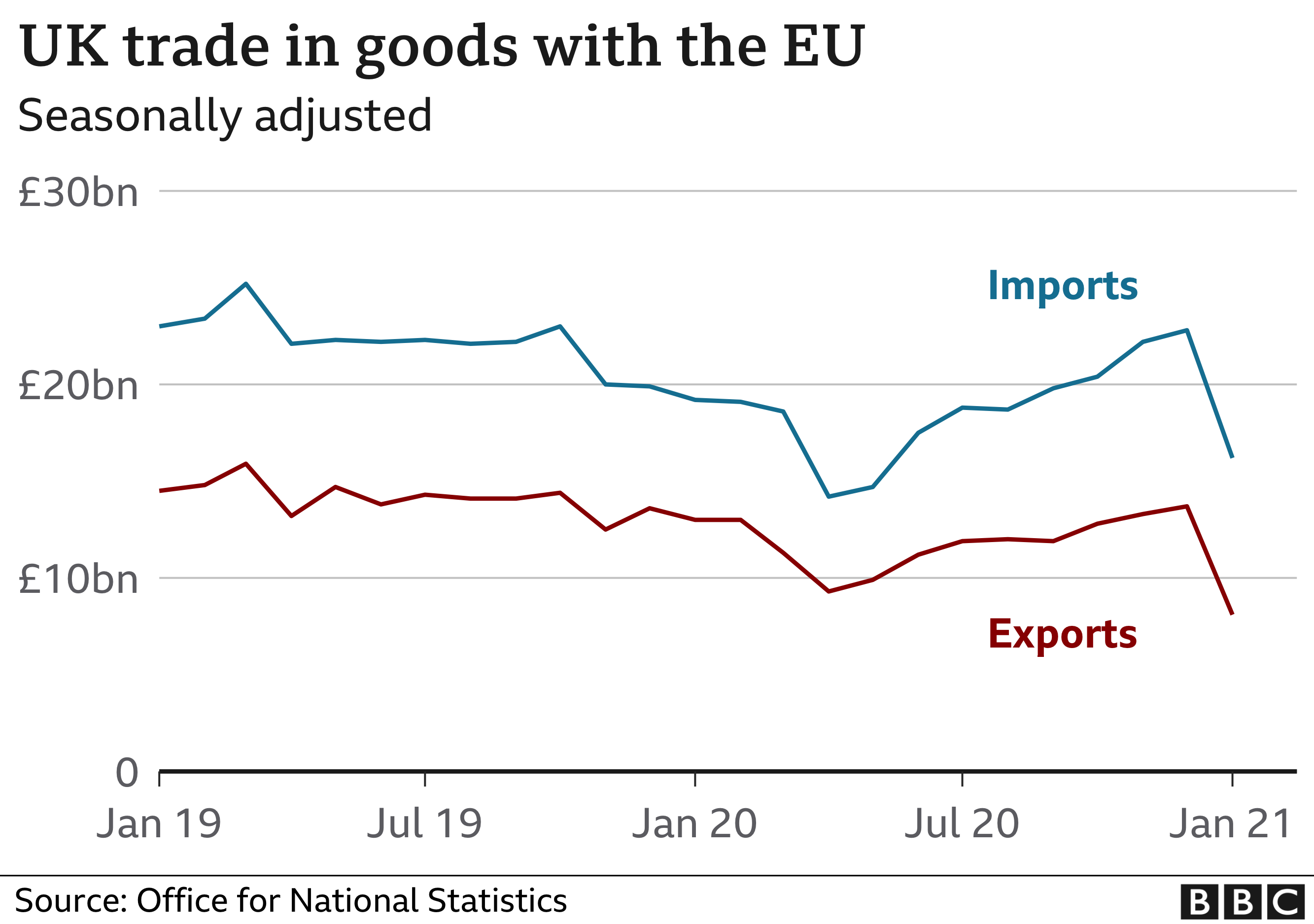 uk-exports-to-european-union-drop-40-in-january-bbc-news