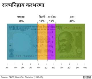 समजा गेल्या आर्थिक वर्षांत सगळा करभरणा 100 रुपये झाली असेल, तर त्यापैकी 39 रुपये एकट्या महाराष्टानं दिले आहेत. दिल्लीने 13 तर उत्तर प्रदेशने अडीच रुपये दिलेत.