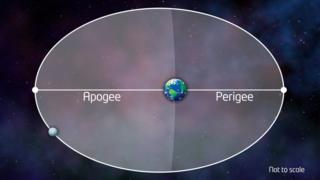 The perigee - which makes supermoons happen - is about 30,000 miles closer to Earth than the apogee
