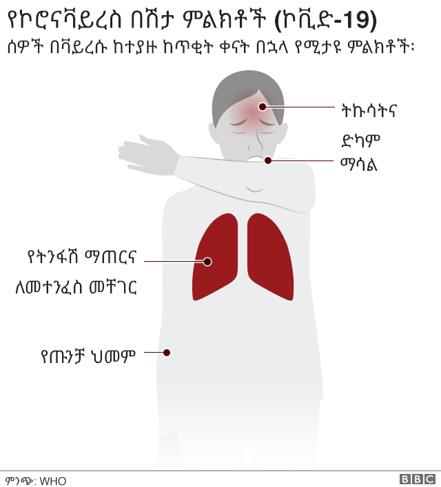 የኮሮናቫይረስ የህመም ምልክቶች