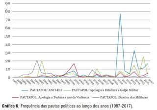 Gráfico de estudo sobre a imagem de bolsonaro na mídia