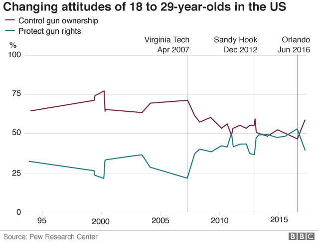 Диаграмма, показывающая, как меньше американцев в возрасте от 18 до 29 лет предпочитают контролировать оружие сейчас, чем в 2000 году