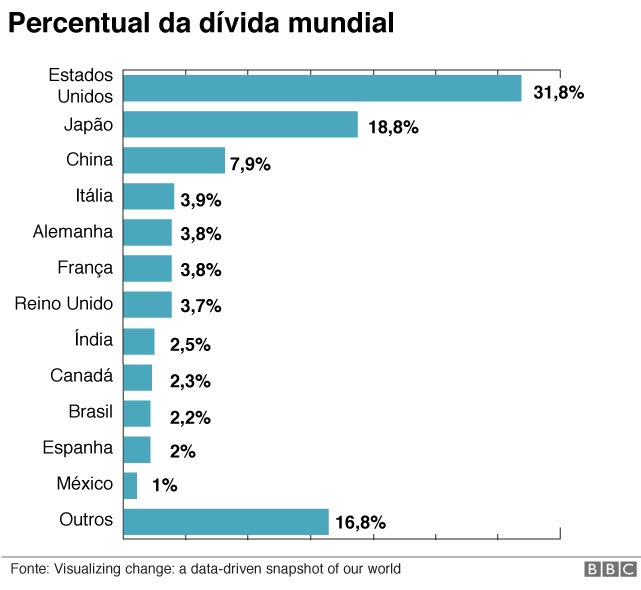 Percentual da dívida mundial