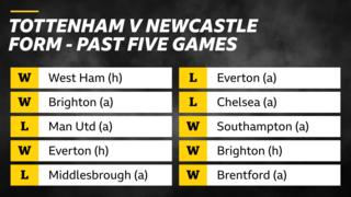 Tottenham v Newcastle. Form - past five games. Tottenham - W West Ham (h), W Brighton (a), L Man Utd (a), W Everton (h), L Middlesbrough (a). Newcastle - L Everton (a), L Chelsea (a), W Southampton (a), W Brighton (h), W Brentford (a).