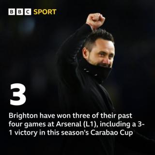 Roberto de Zerbi with the accompanying stat: Brighton have won three of their past four games at Arsenal (L1), including a 3-1 victory in this season's Carabao Cup