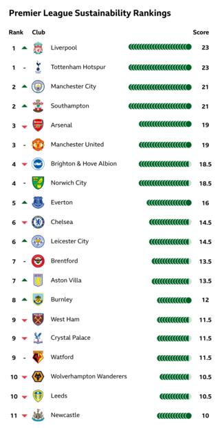 Premier League sustainability rankings - Spurs and Liverpool are joint-top on 23 points, then Man City 21, Southampton 21, Man Utd 19, Arsenal 19, brighton 18.5, Norwich 18.5, Everton 16, Chelsea 14.5 Leicester 14.5 Brentford 13.5 Aston Villa 13.5 Burnlet 12 West Ham 11.5 Crystal pALACE 11.5 wATFORD 11.5 Wolves 10.5 Leeds 10.5 Newcastle 10