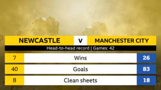Newcastle v Man City head-to-head record | Games: 41. Wins Newcastle 7 Man City 26. Goals Newcastle 40 Man City 83 Clean sheets Newcastle 8 Man City 18