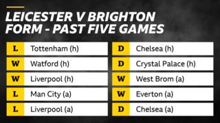 Leicester v Brighton form - past five games. Leicester: L Tottenham (h), W Watford (h), W Liverpool (h), L Man City (a), L Liverpool (a). Brighton: D Chelsea (h), D Crystal Palace (h), W West Brom (a), W Everton (a), D Chelsea (a)