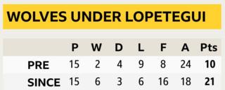 Premier League table for Wolves under Lopetegui. Before Lopetegui P 15, W 2, D 4 L 9 F 8 A 24 Pts10. Since Lopetegui P 15 W6 D3 L6 F 16 A 18 Pts 21