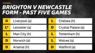 Brighton v Newcastle form in past 5 games: Brighton - draw v liverpool, losses v Leicester (on penalties) and Man City, draws v Norwich and Arsenal. Newcastle - loss v Chelsea, draw v Crystal Palace, losses v Tottenham and Wolves, draw v Watford