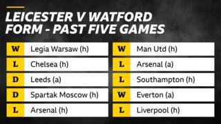 Leicester past five games: Legia Warsaw (won), Chelsea (lost), Leeds (drew), Spartak Moscow (drew), Arsenal (lost); Watford past five games: Man Utd (won), Arsenal (lost), Southampton (lost), Everton (won), Liverpool (lost)