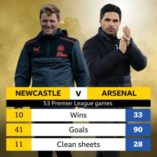 Newcastle v Arsenal head-to-head record over 53 Premier League games. Wins: Newcastle 10, Arsenal 33. Goals: Newcastle 41, Arsenal 90. Clean sheets: Newcastle 11, Arsenal 28