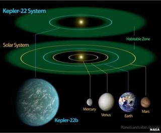 Diagram comparing the Kepler-22 System to our Solar System