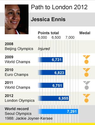 Jess Ennis's heptathlon road to glory