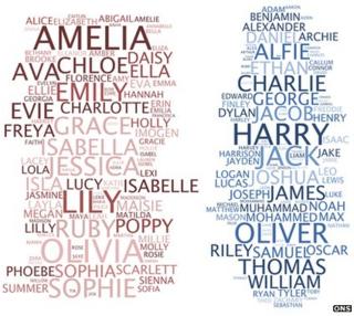 A word cloud of popular names; amongst them Olivia, Emily, Amelia, Harry, Charlie, James and Oliver.