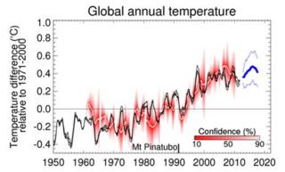 Climate Model Forecast Is Revised - BBC News