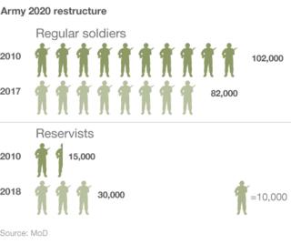 Army Recruitment A 'big Challenge' - BBC News