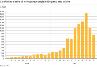 Whooping Cough Cases 'falling' - BBC News