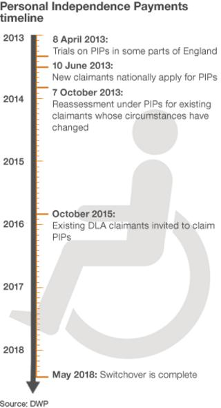 Q&A: Disability Benefits And You - BBC News