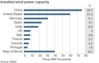 China on world's 'biggest push' for wind power - BBC News