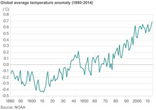 2014 Warmest Year On Record, Say US Researchers - BBC News