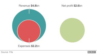 How Fifa makes and spends its money  BBC News
