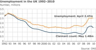 UK unemployment