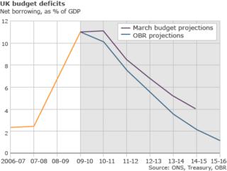 budget deficit forecasts