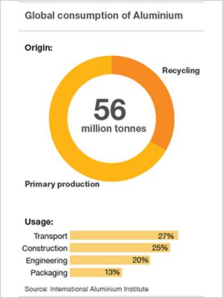 Graphic: global consumption of aluminium