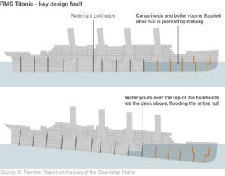 Графика, показывающая, как затонул Титаник