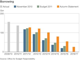 Chart showing UK government borrowing