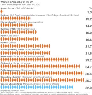 Женщины на «высших должностях» в Великобритании