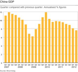 График, показывающий ВВП Китая
