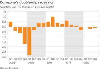 Eurozone GDP