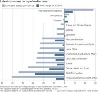 Chart showing departmental cuts