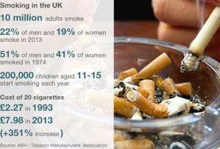 Графика: курение в Великобритании. 10 миллионов взрослых курят. В 2013 году курят 22% мужчин и 19% женщин. В 1974 году курили 51% мужчин и 41% женщин. 200 000 детей в возрасте от 11 до 15 лет начинают курить каждый год. Стоимость 20 сигарет в 1993 году: 2,27 фунтов стерлингов. Стоимость в 2013 году: ? 7,98 (рост на 351%)