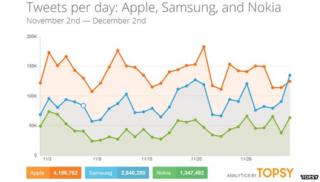 Topsy chart of Apple, Samsung and Nokia tweets