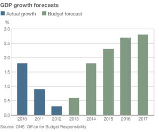 Chart showing GDP forecasts